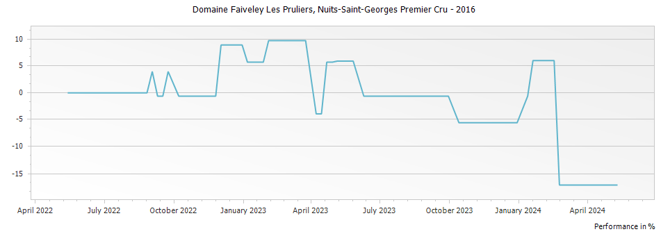 Graph for Domaine Faiveley Les Pruliers, Nuits-Saint-Georges Premier Cru – 2016