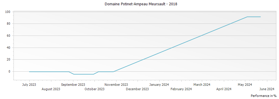 Graph for Domaine Potinet-Ampeau Meursault – 2018