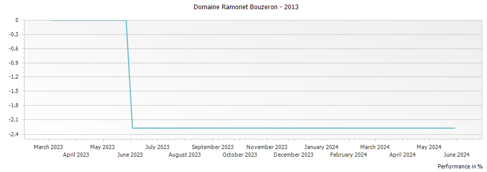 Graph for Domaine Ramonet Bouzeron – 2013