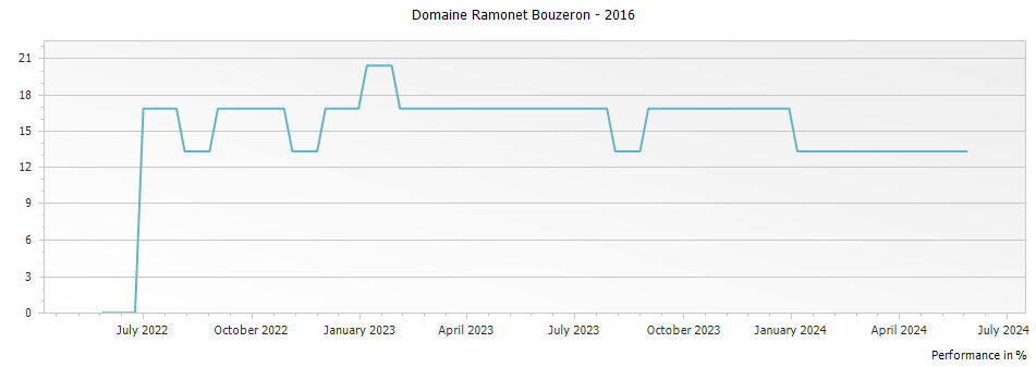 Graph for Domaine Ramonet Bouzeron – 2016