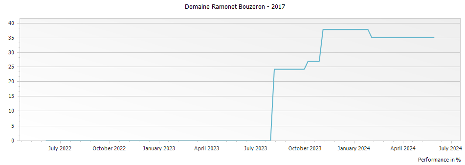 Graph for Domaine Ramonet Bouzeron – 2017