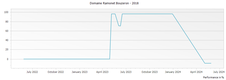 Graph for Domaine Ramonet Bouzeron – 2018