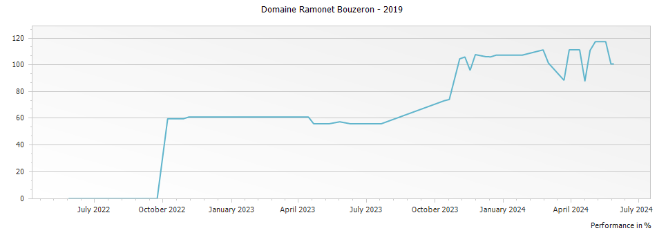 Graph for Domaine Ramonet Bouzeron – 2019