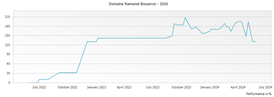 Graph for Domaine Ramonet Bouzeron – 2020