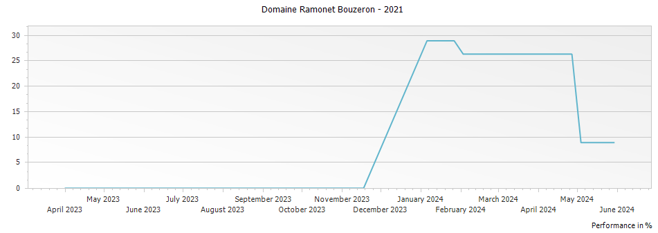 Graph for Domaine Ramonet Bouzeron – 2021