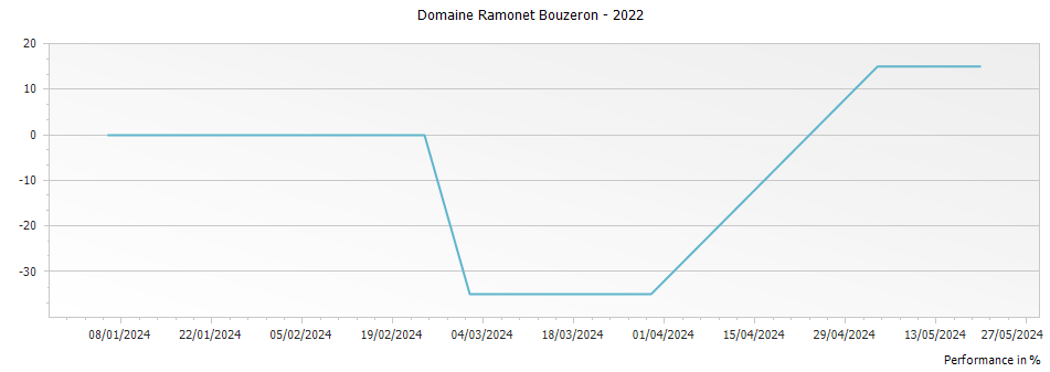 Graph for Domaine Ramonet Bouzeron – 2022