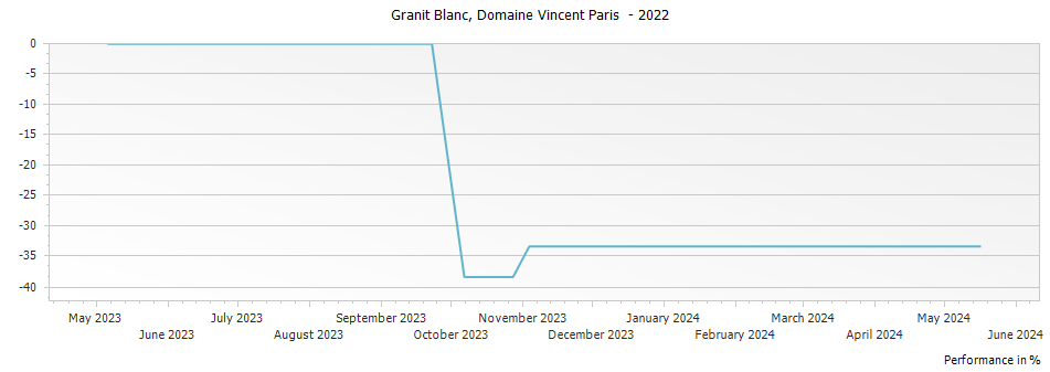 Graph for Domaine Vincent Paris Granit Blanc – 2022