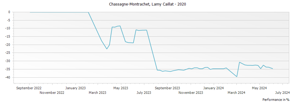Graph for Lamy Caillat Chassagne-Montrachet – 2020