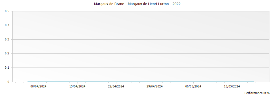 Graph for Margaux de Brane - Margaux de Henri Lurton – 2022