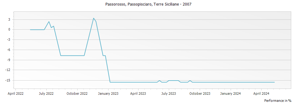 Graph for Passopisciaro 