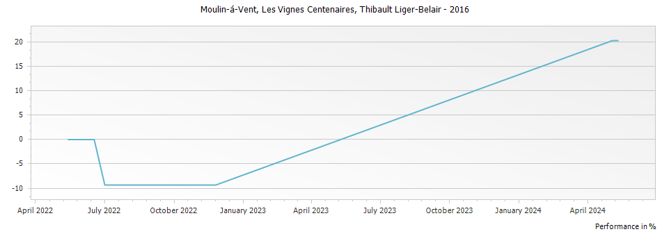 Graph for Thibault Liger-Belair Moulin-a-vent Les Vignes Centenaires – 2016