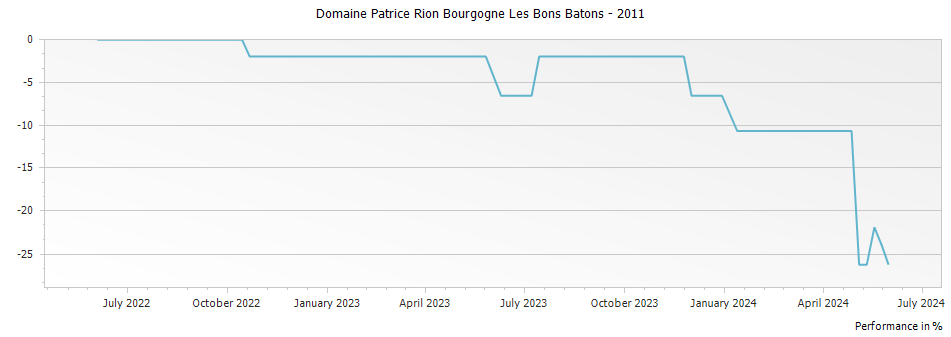 Graph for Domaine Patrice Rion Bourgogne Les Bons Batons – 2011