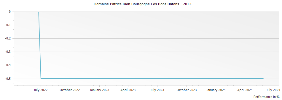 Graph for Domaine Patrice Rion Bourgogne Les Bons Batons – 2012