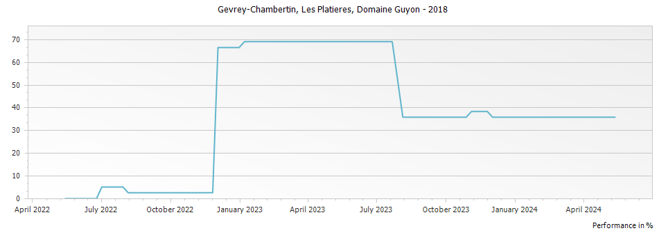 Graph for Domaine Guyon Gevrey-Chambertin Les Platieres – 2018