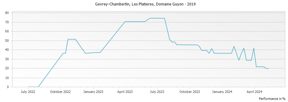 Graph for Domaine Guyon Gevrey-Chambertin Les Platieres – 2019