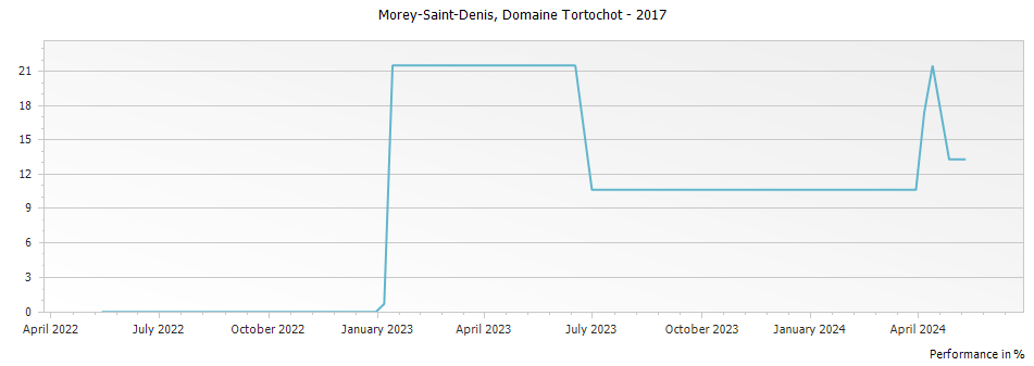 Graph for Domaine Tortochot Morey-Saint-Denis – 2017