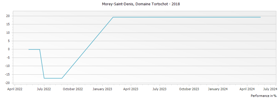 Graph for Domaine Tortochot Morey-Saint-Denis – 2018