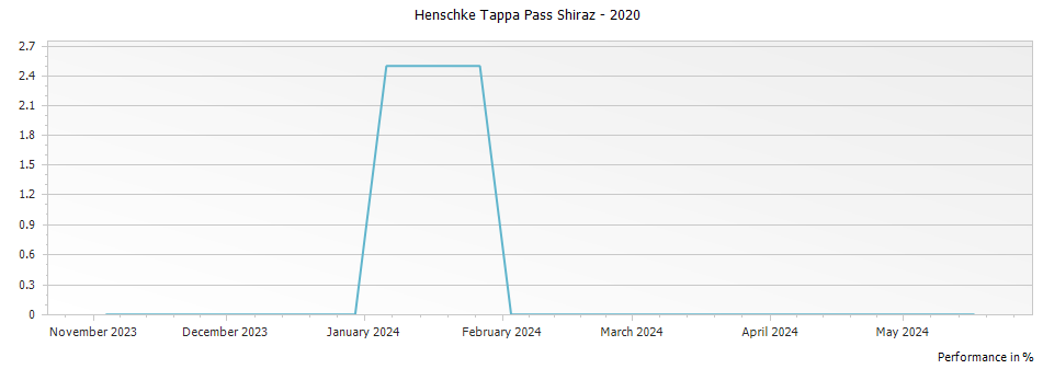 Graph for Henschke Tappa Pass Shiraz – 2020
