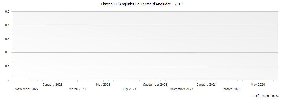 Graph for Chateau D