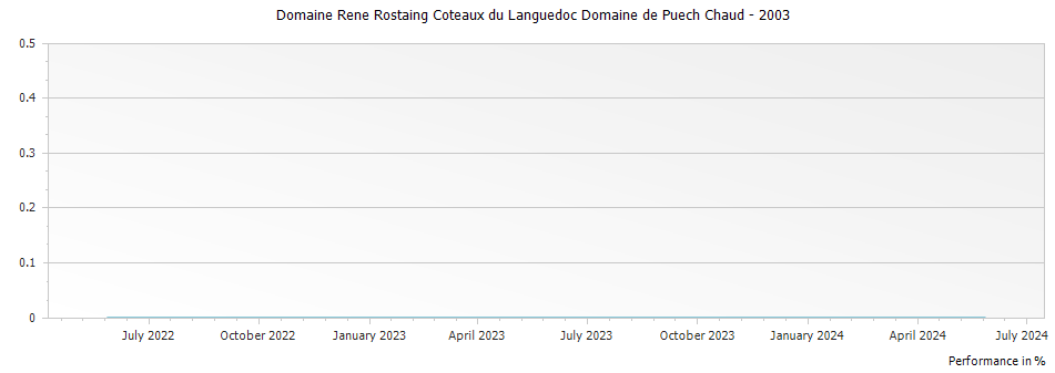 Graph for Domaine Rene Rostaing Coteaux du Languedoc Domaine de Puech Chaud – 2003