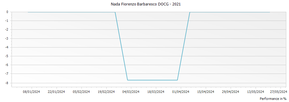 Graph for Nada Fiorenzo Barbaresco DOCG – 2021
