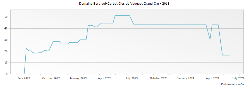 Graph for Domaine Berthaut-Gerbet Clos de Vougeot Grand Cru – 2018