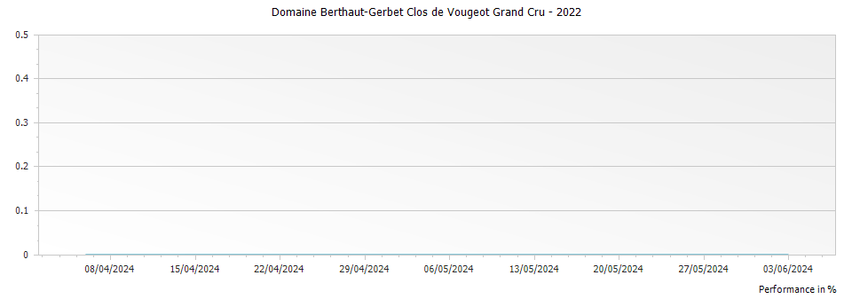 Graph for Domaine Berthaut-Gerbet Clos de Vougeot Grand Cru – 2022