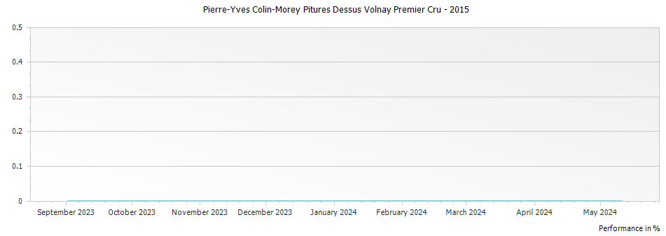 Graph for Pierre-Yves Colin-Morey Pitures Dessus Volnay Premier Cru – 2015