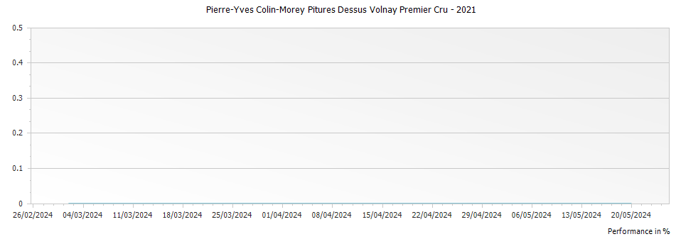 Graph for Pierre-Yves Colin-Morey Pitures Dessus Volnay Premier Cru – 2021