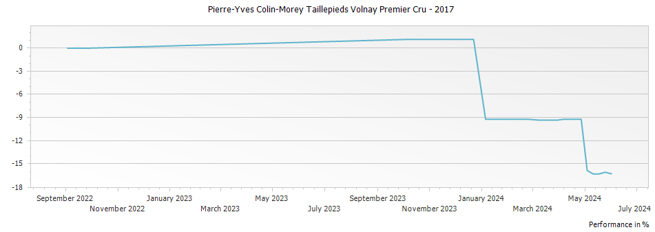Graph for Pierre-Yves Colin-Morey Taillepieds Volnay Premier Cru – 2017