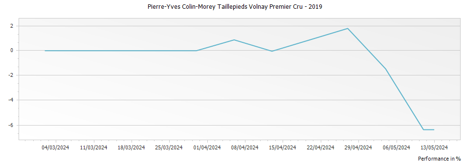 Graph for Pierre-Yves Colin-Morey Taillepieds Volnay Premier Cru – 2019