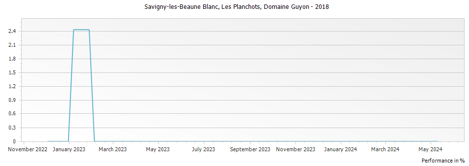 Graph for Domaine Guyon Savigny-les-Beaune Blanc Les Planchots – 2018
