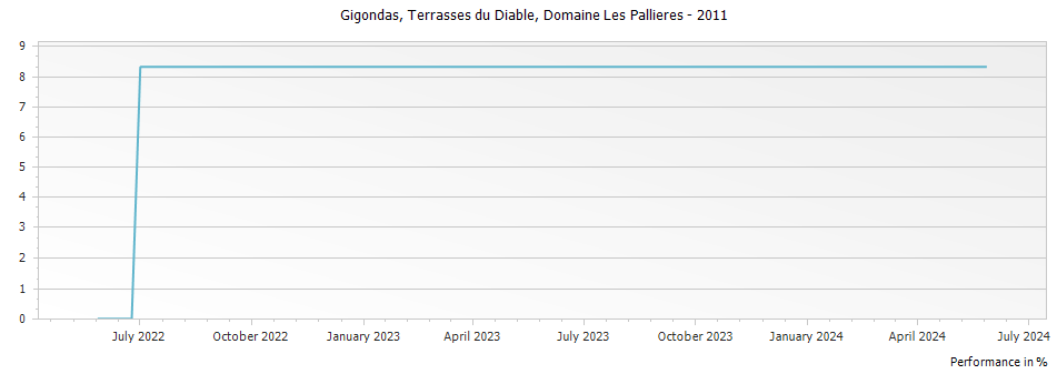 Graph for Domaine Les Pallieres Gigondas Terrasses du Diable – 2011