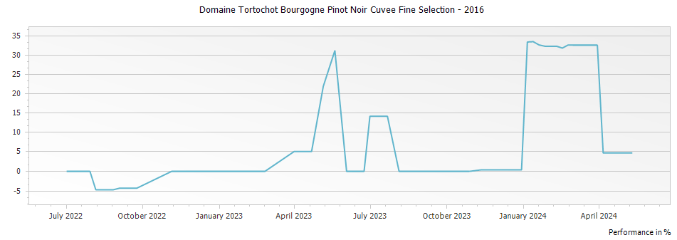 Graph for Domaine Tortochot Bourgogne Pinot Noir Cuvee Fine Selection – 2016