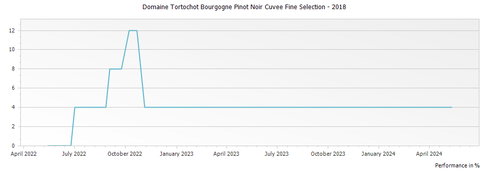 Graph for Domaine Tortochot Bourgogne Pinot Noir Cuvee Fine Selection – 2018