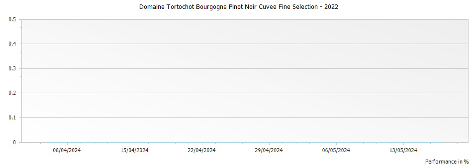 Graph for Domaine Tortochot Bourgogne Pinot Noir Cuvee Fine Selection – 2022