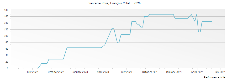 Graph for Francois Cotat Sancerre Chavignol Rose – 2020