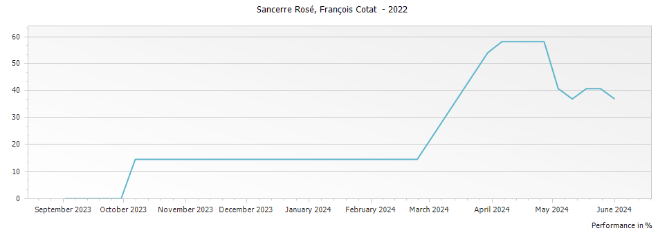 Graph for Francois Cotat Sancerre Chavignol Rose – 2022