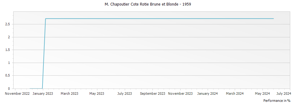 Graph for M. Chapoutier Cote Rotie Brune et Blonde – 1959