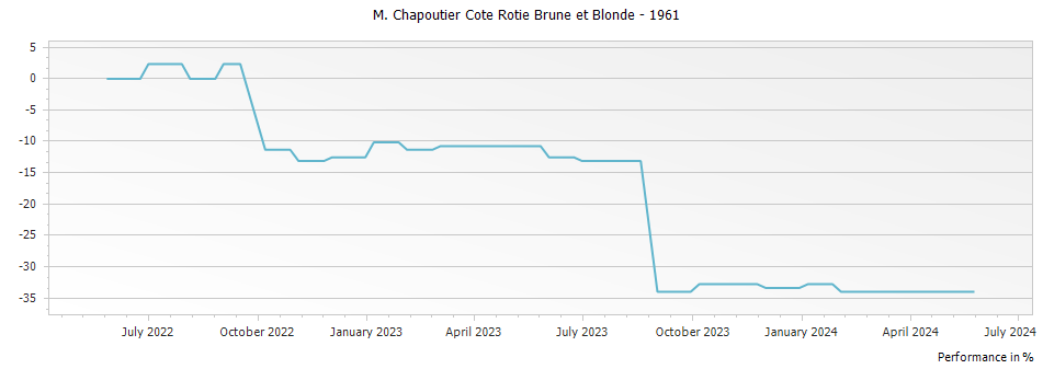 Graph for M. Chapoutier Cote Rotie Brune et Blonde – 1961