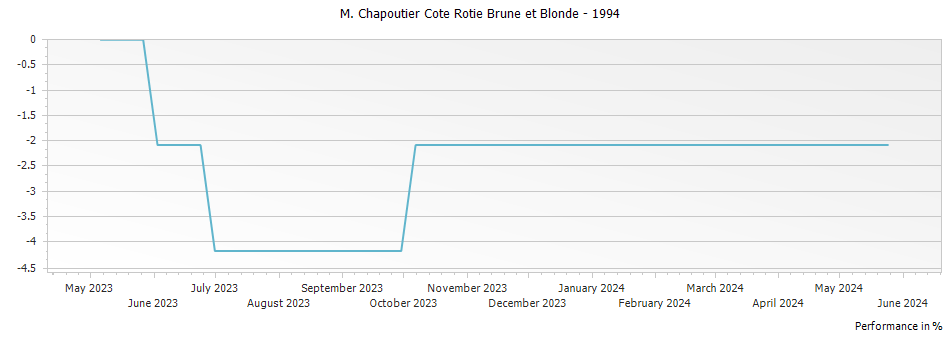 Graph for M. Chapoutier Cote Rotie Brune et Blonde – 1994