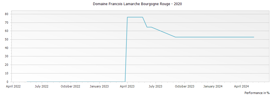 Graph for Domaine Francois Lamarche Bourgogne Rouge – 2020