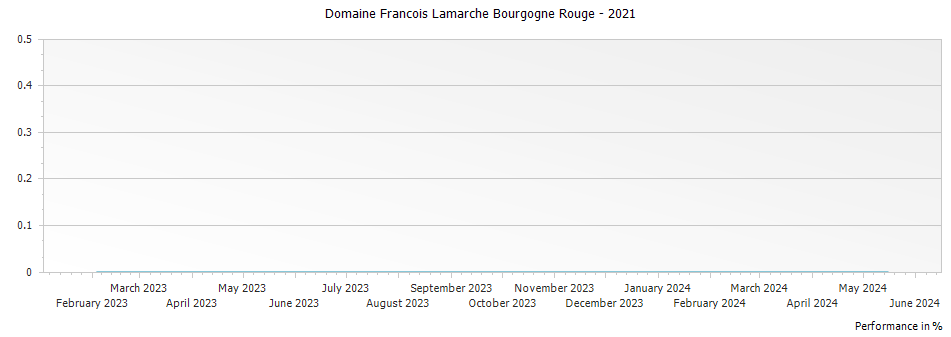 Graph for Domaine Francois Lamarche Bourgogne Rouge – 2021
