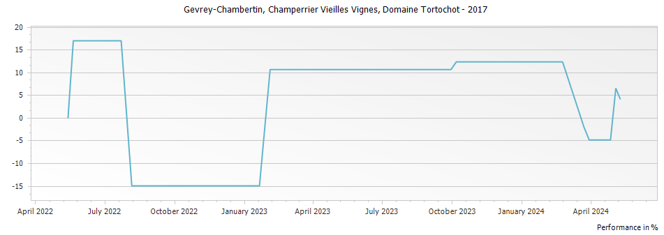 Graph for Domaine Tortochot Gevrey-Chambertin Champerrier Vieilles Vignes – 2017