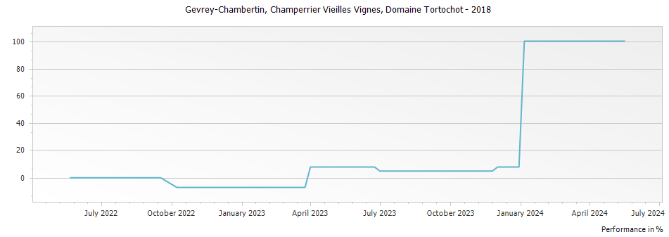 Graph for Domaine Tortochot Gevrey-Chambertin Champerrier Vieilles Vignes – 2018