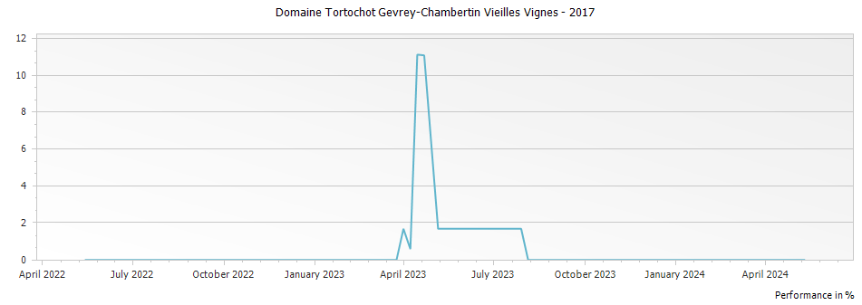 Graph for Domaine Tortochot Gevrey-Chambertin Vieilles Vignes – 2017