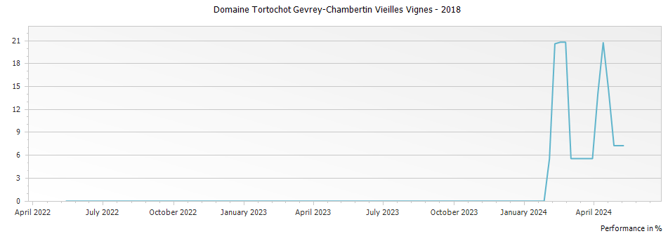 Graph for Domaine Tortochot Gevrey-Chambertin Vieilles Vignes – 2018