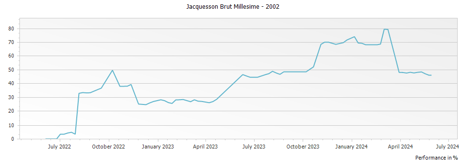 Graph for Jacquesson Brut Millesime – 2002