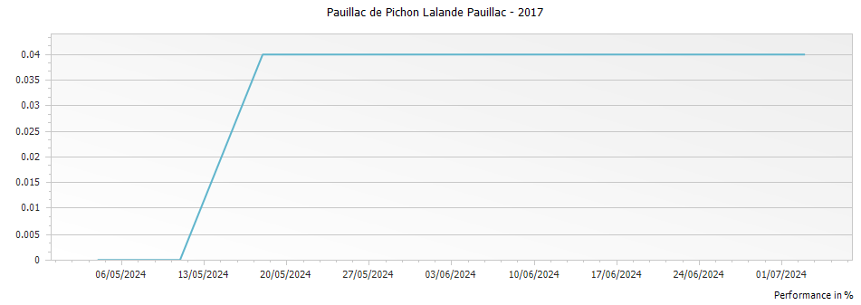 Graph for Pauillac de Pichon Lalande Pauillac – 2017