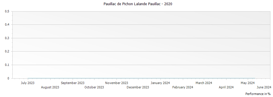 Graph for Pauillac de Pichon Lalande Pauillac – 2020
